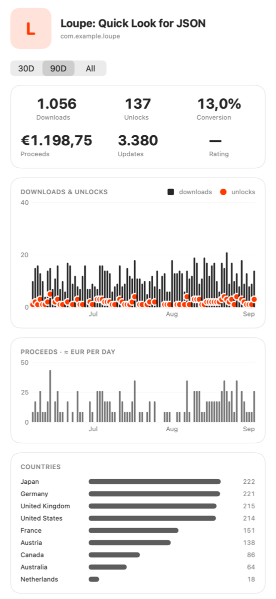 Per-app detail with daily download bars, unlock dots, proceeds chart and countries